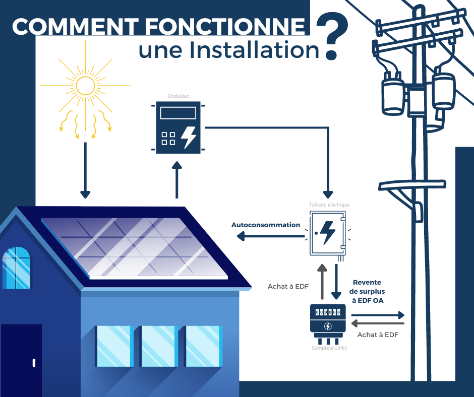 Fonctionnement installation Photovoltaïque - AROM TECHNOLOGIES